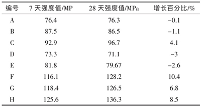 不同齡期的混凝土抗壓強(qiáng)度